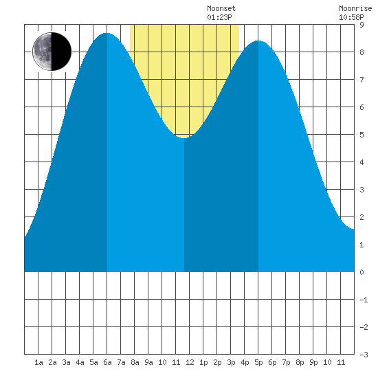 Anguilla Island tide chart for Friday, November 22, 2024