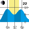 Anguilla Island tide chart for Friday, November 22, 2024