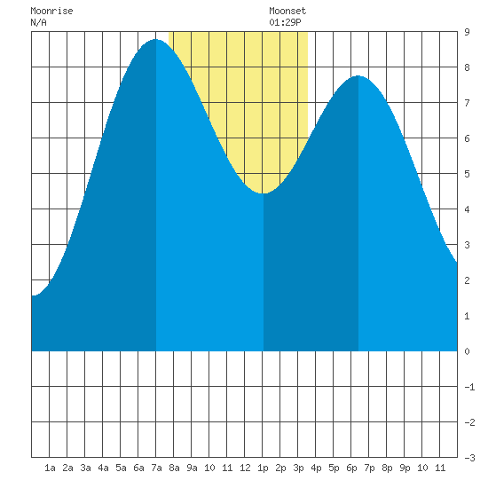 Anguilla Island tide chart for Saturday, November 23, 2024
