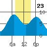 Anguilla Island tide chart for Saturday, November 23, 2024