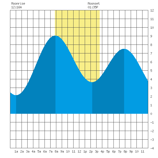 Anguilla Island tide chart for Sunday, November 24, 2024