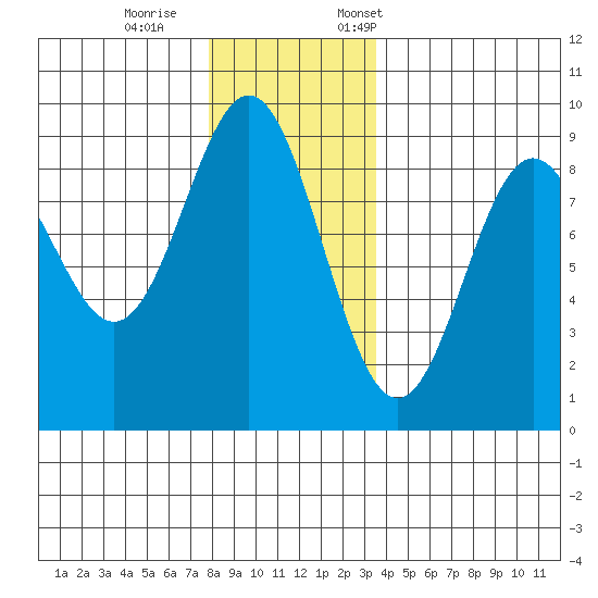 Anguilla Island tide chart for Wednesday, November 27, 2024