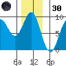 Anguilla Island tide chart for Saturday, November 30, 2024