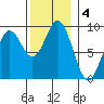 Anguilla Island tide chart for Monday, November 4, 2024