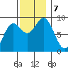 Anguilla Island tide chart for Thursday, November 7, 2024