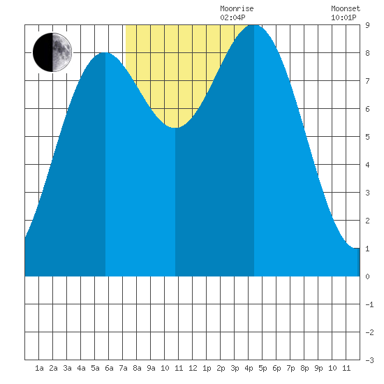 Anguilla Island tide chart for Friday, November 8, 2024