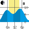 Anguilla Island tide chart for Friday, November 8, 2024