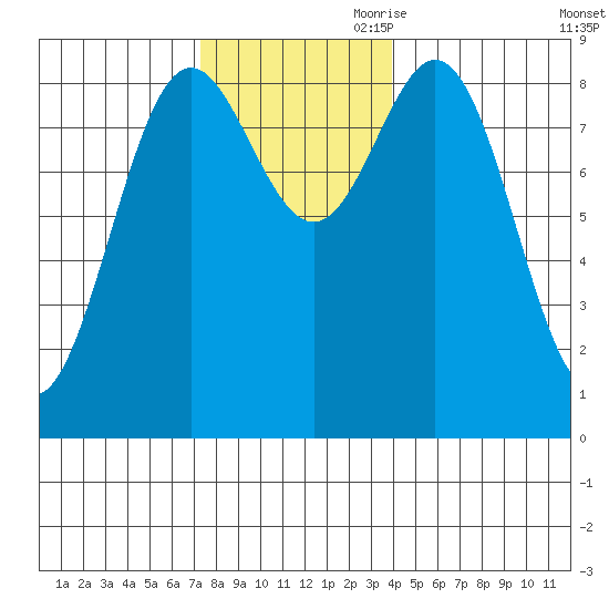 Anguilla Island tide chart for Saturday, November 9, 2024