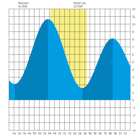 Anguilla Island tide chart for Tuesday, December 10, 2024