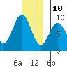 Anguilla Island tide chart for Tuesday, December 10, 2024