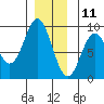 Anguilla Island tide chart for Wednesday, December 11, 2024