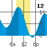 Anguilla Island tide chart for Thursday, December 12, 2024