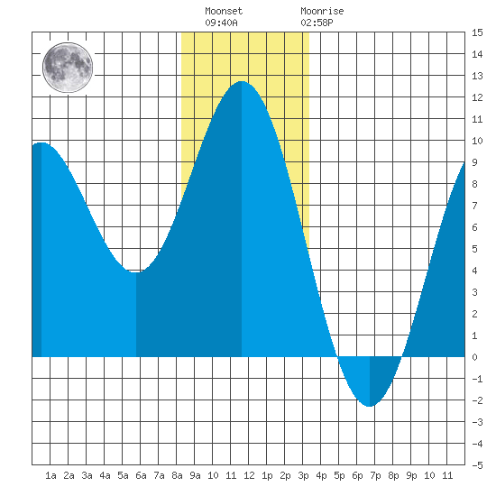 Anguilla Island tide chart for Sunday, December 15, 2024