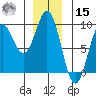 Anguilla Island tide chart for Sunday, December 15, 2024