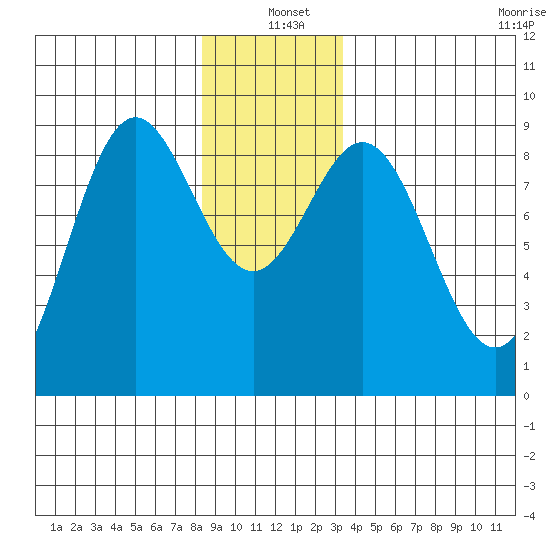 Anguilla Island tide chart for Saturday, December 21, 2024