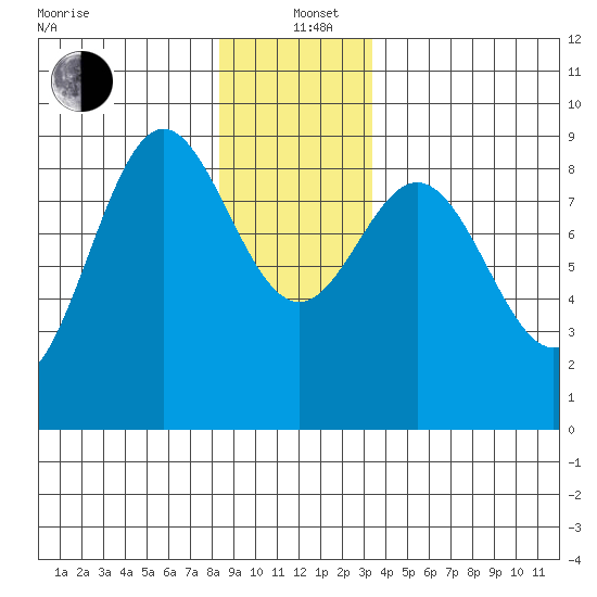 Anguilla Island tide chart for Sunday, December 22, 2024