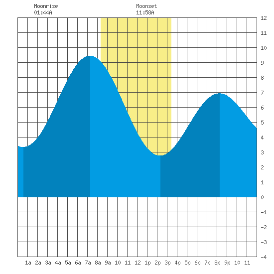 Anguilla Island tide chart for Tuesday, December 24, 2024