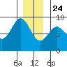 Anguilla Island tide chart for Tuesday, December 24, 2024