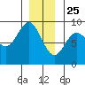 Anguilla Island tide chart for Wednesday, December 25, 2024