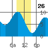 Anguilla Island tide chart for Thursday, December 26, 2024