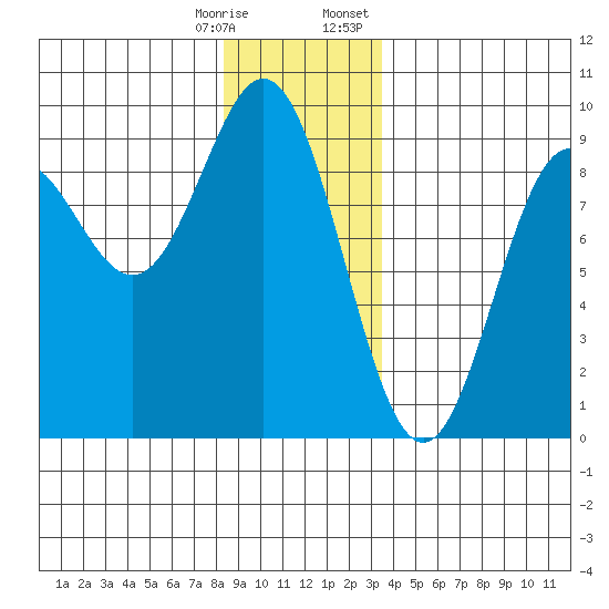 Anguilla Island tide chart for Saturday, December 28, 2024