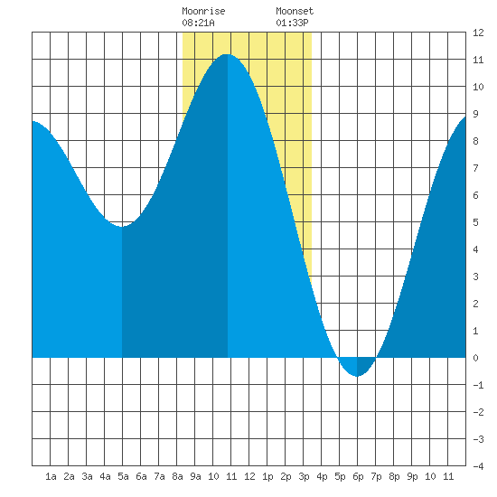 Anguilla Island tide chart for Sunday, December 29, 2024