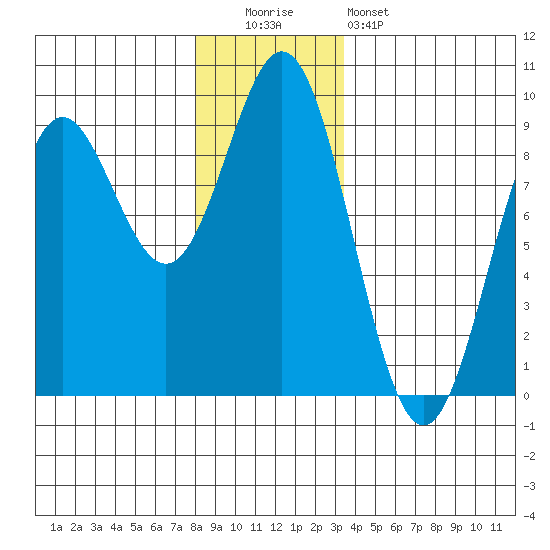 Anguilla Island tide chart for Monday, December 2, 2024