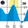 Anguilla Island tide chart for Monday, December 30, 2024