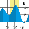 Anguilla Island tide chart for Tuesday, December 3, 2024