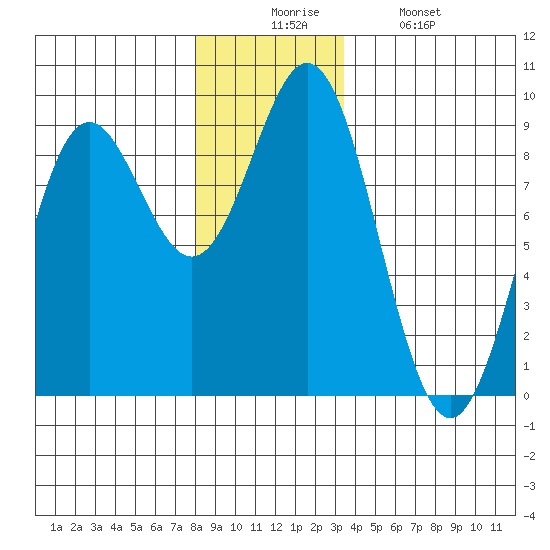 Anguilla Island tide chart for Wednesday, December 4, 2024