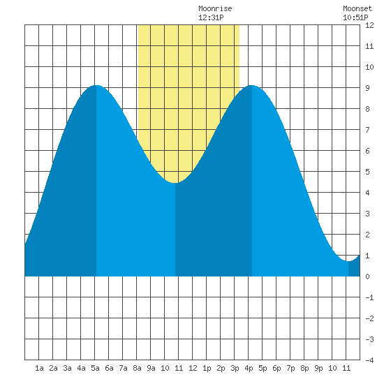 Anguilla Island tide chart for Saturday, December 7, 2024