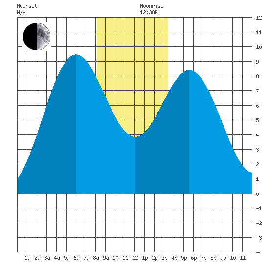 Anguilla Island tide chart for Sunday, December 8, 2024