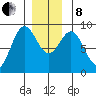 Anguilla Island tide chart for Sunday, December 8, 2024