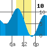 Anguilla Island tide chart for Friday, January 10, 2025