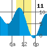 Anguilla Island tide chart for Saturday, January 11, 2025