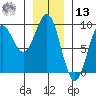 Anguilla Island tide chart for Monday, January 13, 2025