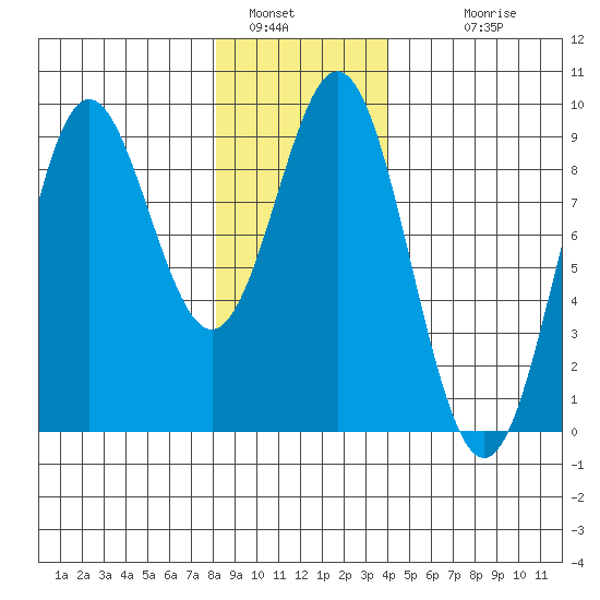 Anguilla Island tide chart for Thursday, January 16, 2025
