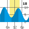 Anguilla Island tide chart for Saturday, January 18, 2025