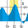 Anguilla Island tide chart for Wednesday, January 1, 2025