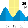 Anguilla Island tide chart for Monday, January 20, 2025