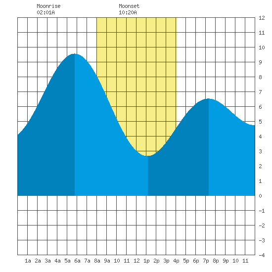 Anguilla Island tide chart for Wednesday, January 22, 2025