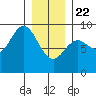 Anguilla Island tide chart for Wednesday, January 22, 2025