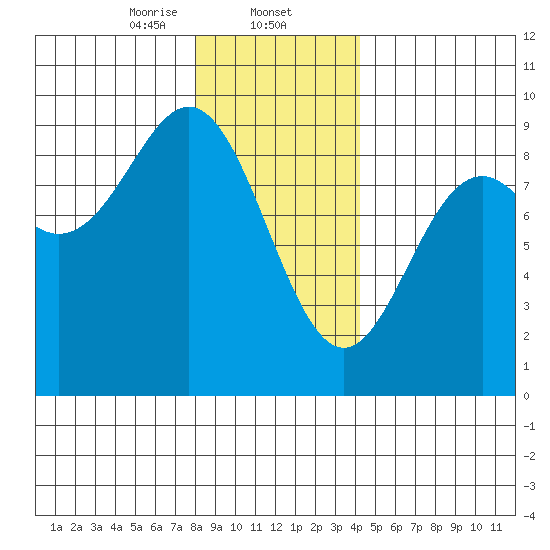 Anguilla Island tide chart for Friday, January 24, 2025