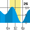 Anguilla Island tide chart for Sunday, January 26, 2025