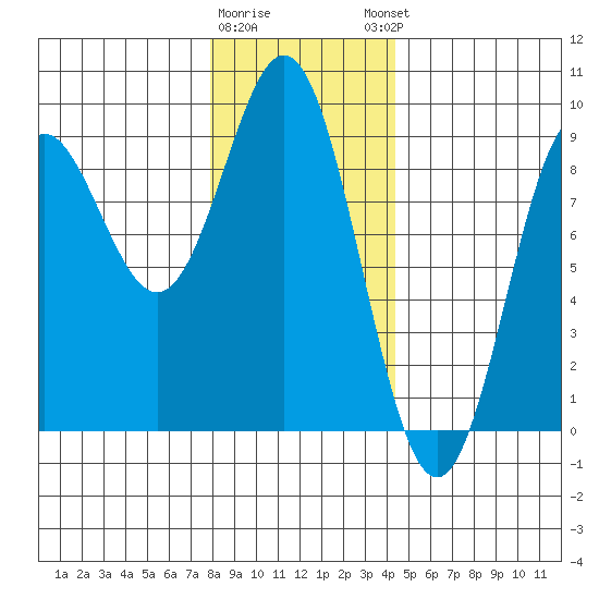 Anguilla Island tide chart for Tuesday, January 28, 2025