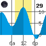Anguilla Island tide chart for Wednesday, January 29, 2025