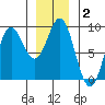 Anguilla Island tide chart for Thursday, January 2, 2025