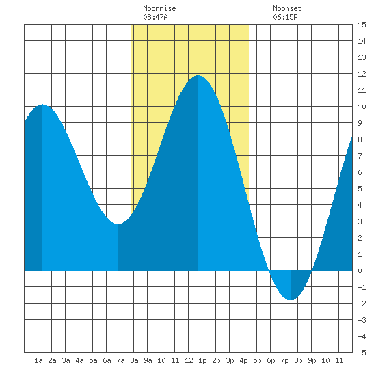 Anguilla Island tide chart for Thursday, January 30, 2025