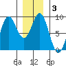 Anguilla Island tide chart for Friday, January 3, 2025
