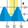 Anguilla Island tide chart for Saturday, January 4, 2025